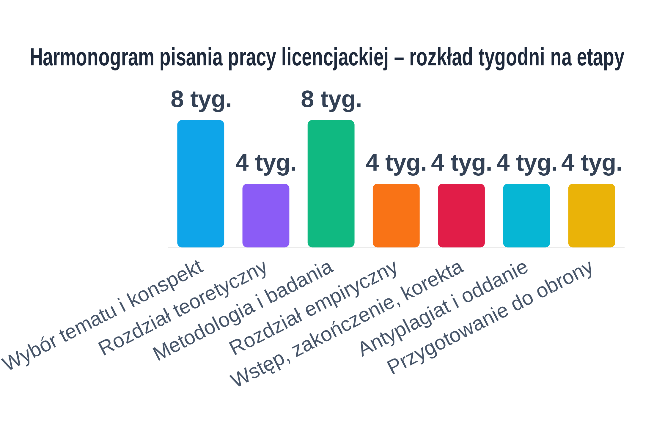 Wykres słupkowy pokazujący liczbę tygodni na poszczególne etapy pisania pracy licencjackiej
