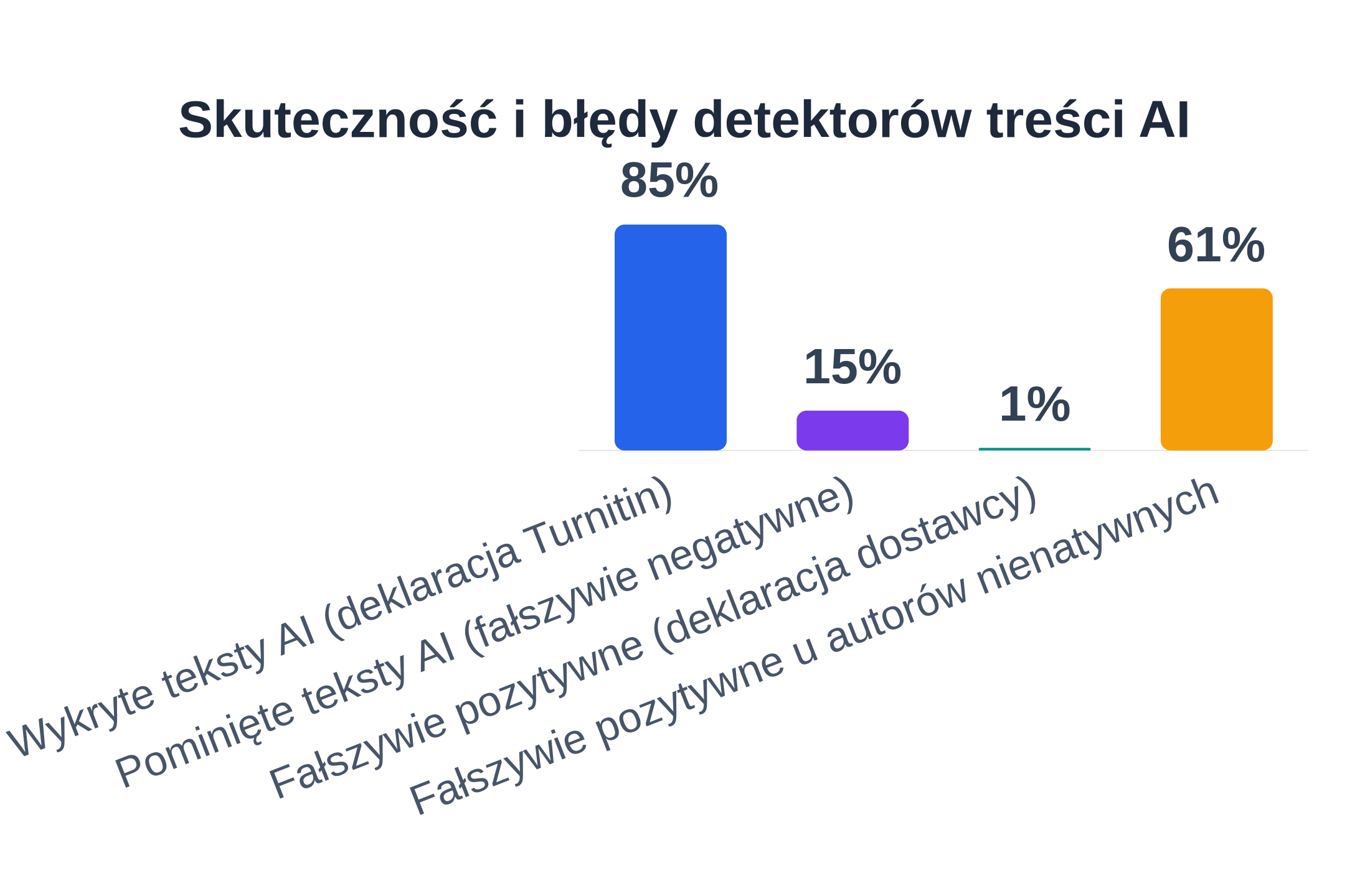 Wykres słupkowy porównujący skuteczność detektorów AI i odsetki błędnych wskazań