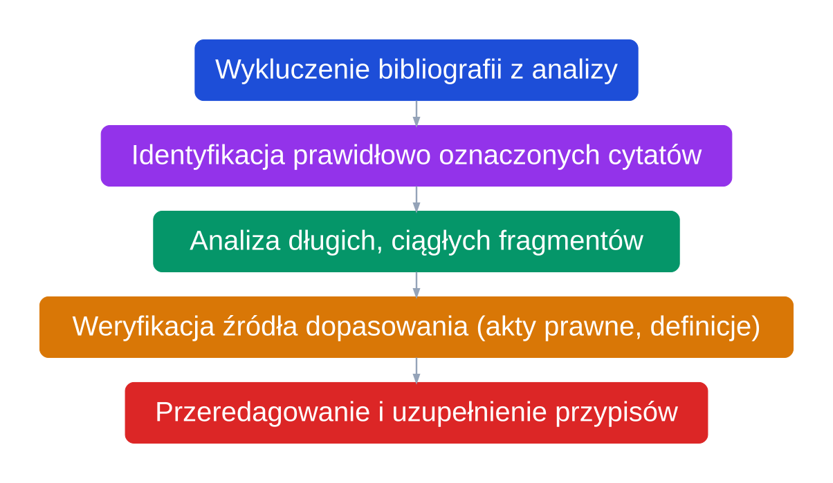 Diagram pięciu kroków analizy raportu podobieństwa